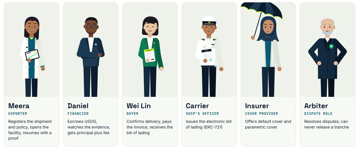 The cast: Meera the exporter, Daniel the financier, Wei Lin the buyer, the carrier, the insurer and the arbiter, each with their role.