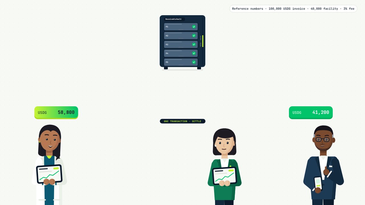 Settle: One 100,000 USDG payment splits and moves the title.