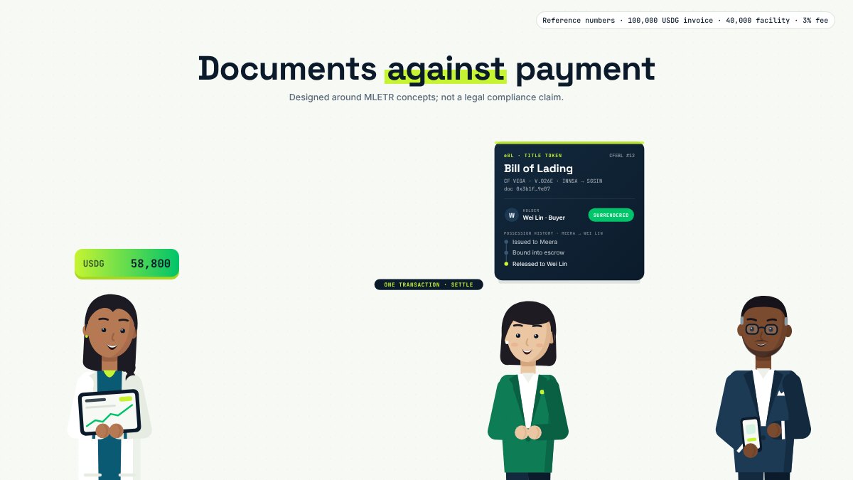 Title moves with money: The carrier's ERC-721 bill of lading leaves escrow inside the buyer's payment.
