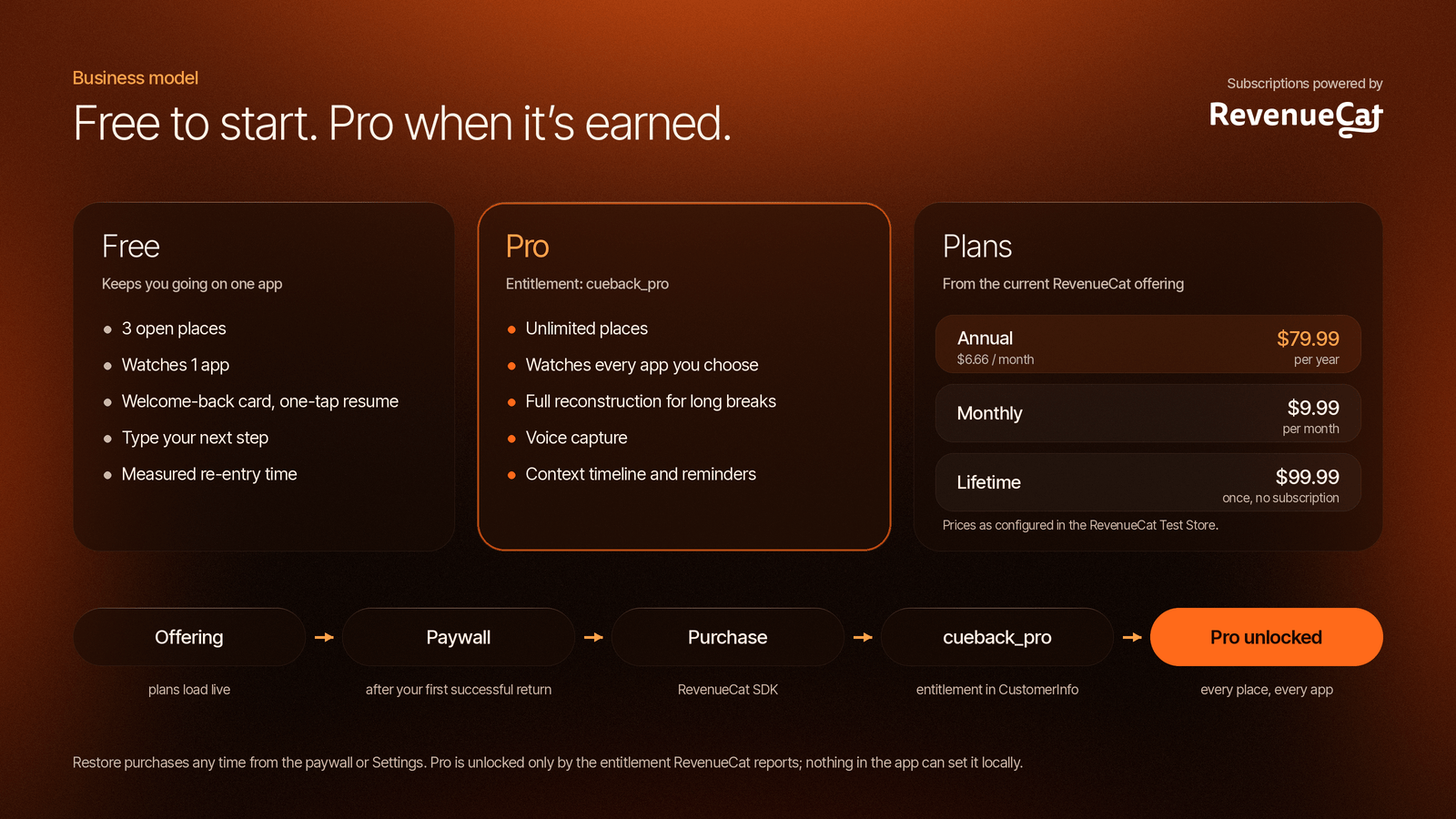 CueBack business model diagram: the Free and Pro plans, the cueback_pro entitlement in RevenueCat, and the monthly, annual and lifetime plans